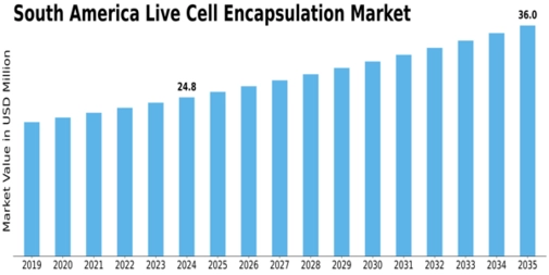 South America Live Cell Encapsulation Market Size