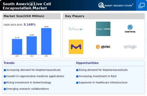 South America Live Cell Encapsulation Market Infographic
