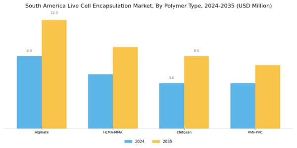 South America Live Cell Encapsulation Market Segment Image 1