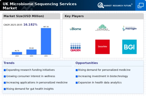 UK Microbiome Sequencing Services Market Infographic