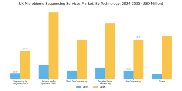UK Microbiome Sequencing Services Market Segment Image 0