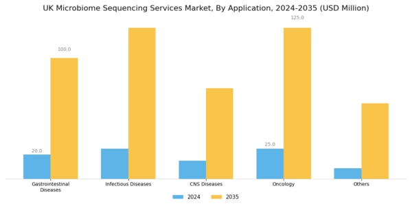 UK Microbiome Sequencing Services Market Segment Image 1