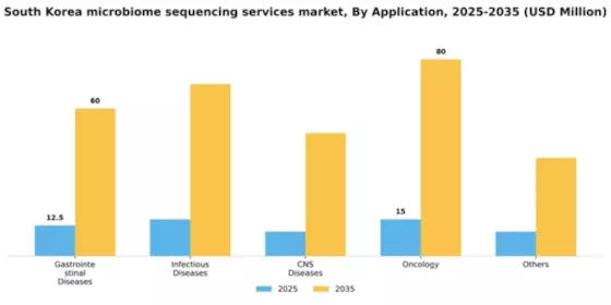 South Korea Microbiome Sequencing Services Market Segment Image 0