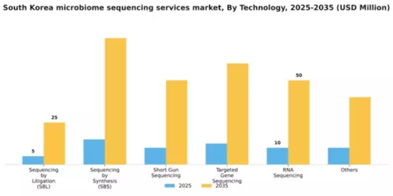 South Korea Microbiome Sequencing Services Market Segment Image 1