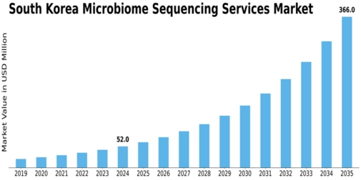 South Korea Microbiome Sequencing Services Market Size
