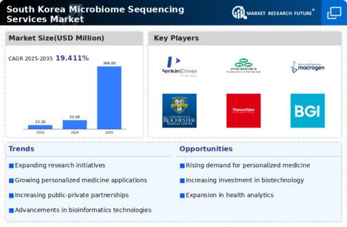 South Korea Microbiome Sequencing Services Market Infographic