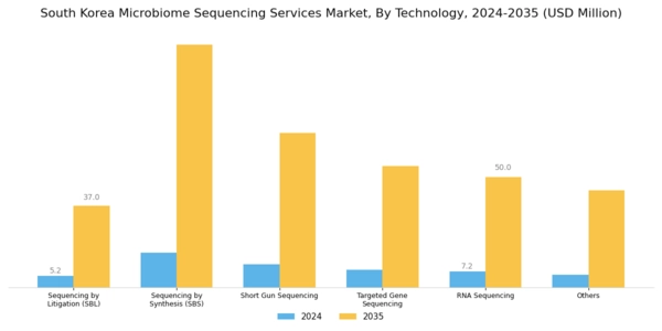 South Korea Microbiome Sequencing Services Market Segment Image 0