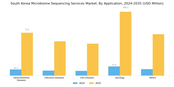 South Korea Microbiome Sequencing Services Market Segment Image 1