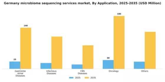 Germany Microbiome Sequencing Services Market Segment Image 0