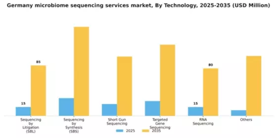 Germany Microbiome Sequencing Services Market Segment Image 1