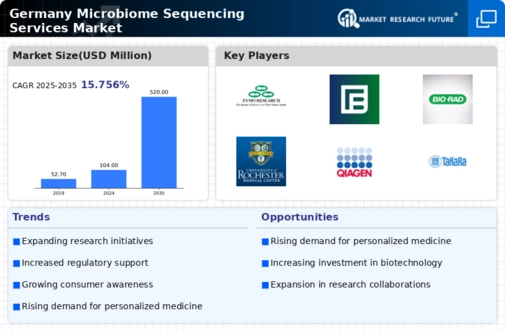 Germany Microbiome Sequencing Services Market Infographic