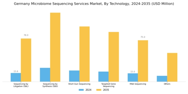 Germany Microbiome Sequencing Services Market Segment Image 0