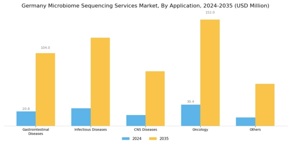 Germany Microbiome Sequencing Services Market Segment Image 1