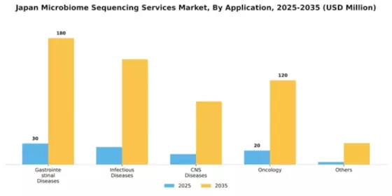 Japan Microbiome Sequencing Services Market Segment Image 0