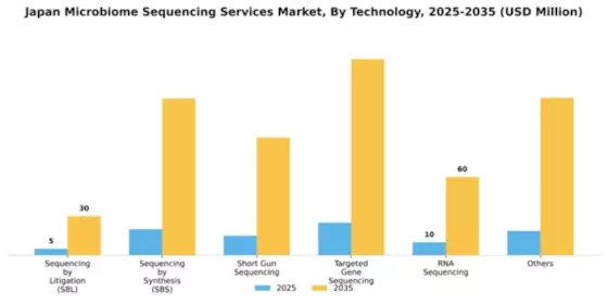 Japan Microbiome Sequencing Services Market Segment Image 1