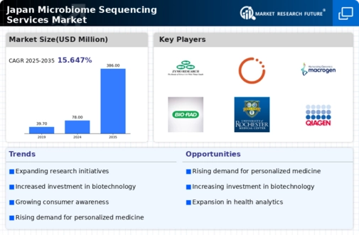 Japan Microbiome Sequencing Services Market Infographic