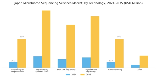 Japan Microbiome Sequencing Services Market Segment Image 0