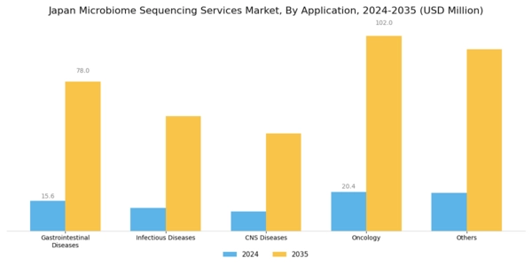 Japan Microbiome Sequencing Services Market Segment Image 1