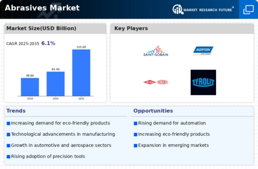 Abrasives Market Infographic