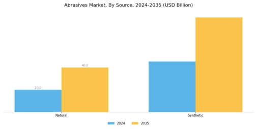 Abrasives Market Segment Image 0