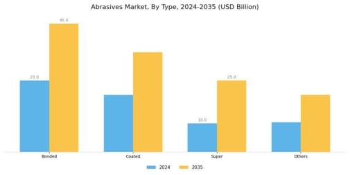Abrasives Market Segment Image 1