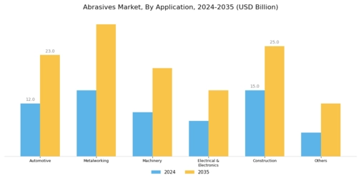 Abrasives Market Segment Image 2