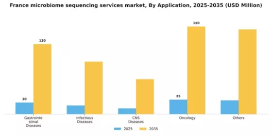 France Microbiome Sequencing Services Market Segment Image 0