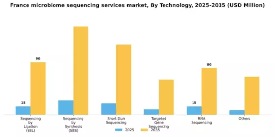 France Microbiome Sequencing Services Market Segment Image 1