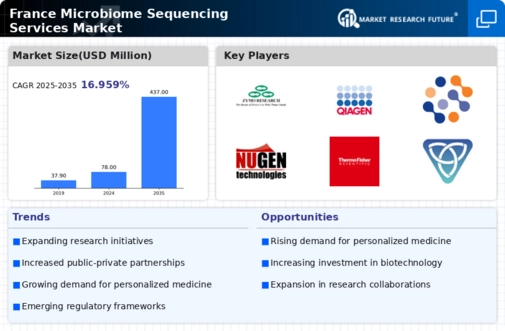 France Microbiome Sequencing Services Market Infographic