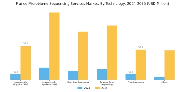 France Microbiome Sequencing Services Market Segment Image 0