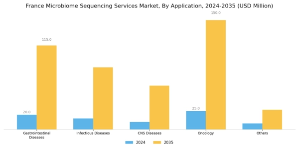 France Microbiome Sequencing Services Market Segment Image 1