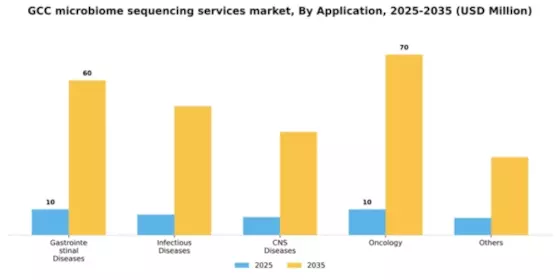 GCC Microbiome Sequencing Services Market Segment Image 0