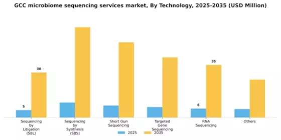 GCC Microbiome Sequencing Services Market Segment Image 1