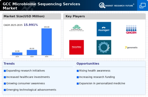 GCC Microbiome Sequencing Services Market Infographic