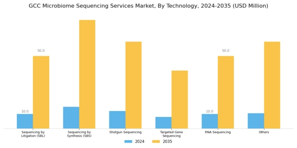GCC Microbiome Sequencing Services Market Segment Image 0