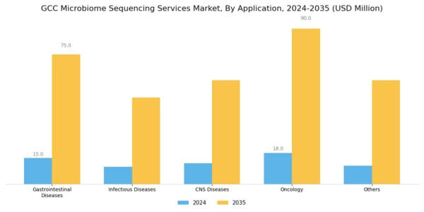GCC Microbiome Sequencing Services Market Segment Image 1