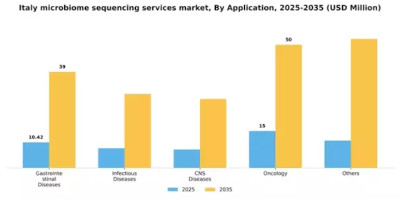 Italy Microbiome Sequencing Services Market Segment Image 0