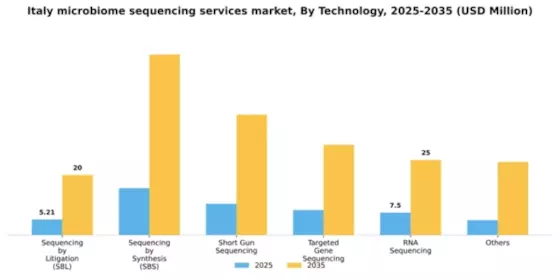 Italy Microbiome Sequencing Services Market Segment Image 1