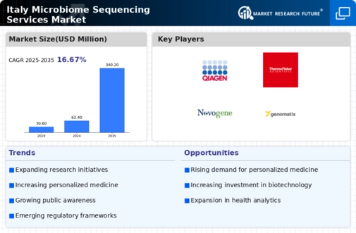 Italy Microbiome Sequencing Services Market Infographic