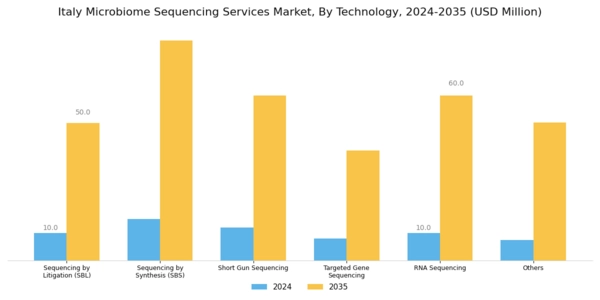 Italy Microbiome Sequencing Services Market Segment Image 0
