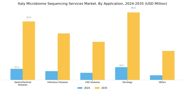 Italy Microbiome Sequencing Services Market Segment Image 1