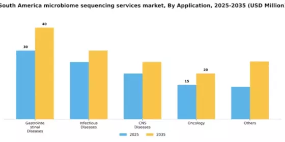 South America Microbiome Sequencing Services Market Segment Image 0