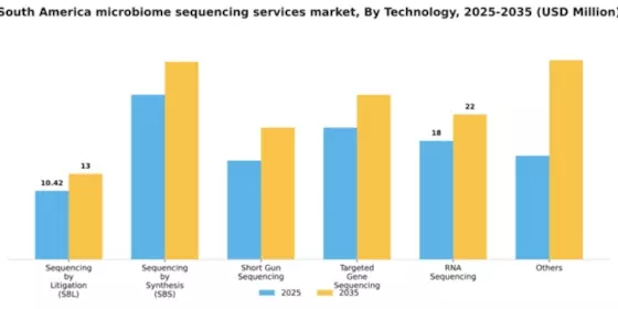 South America Microbiome Sequencing Services Market Segment Image 1