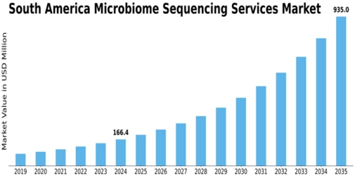 South America Microbiome Sequencing Services Market Size