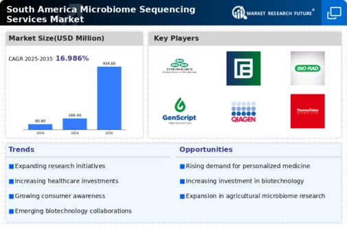 South America Microbiome Sequencing Services Market Infographic