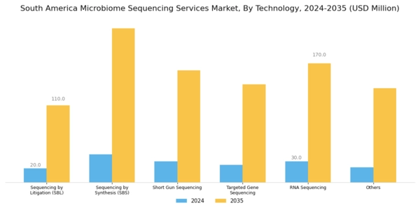 South America Microbiome Sequencing Services Market Segment Image 0