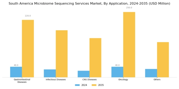 South America Microbiome Sequencing Services Market Segment Image 1