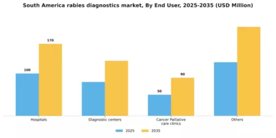 South America Rabies Diagnostics Market Segment Image 0