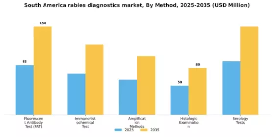 South America Rabies Diagnostics Market Segment Image 1