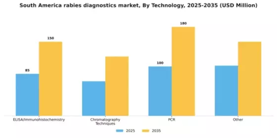 South America Rabies Diagnostics Market Segment Image 2